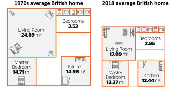 British home - 1970s and 2018