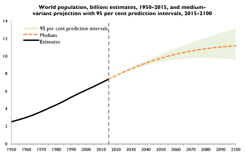 World population 1950-2015